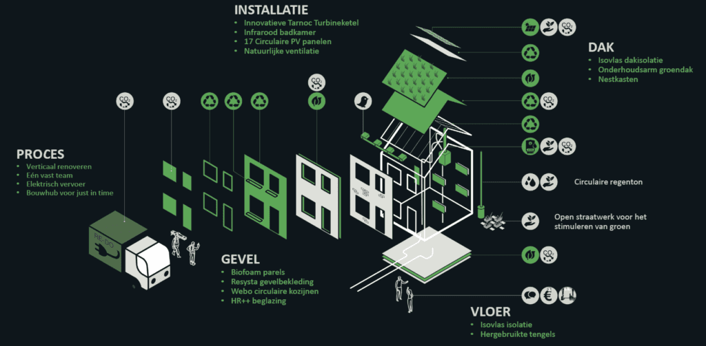 RE-DO renovatieconcept
